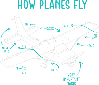How Planes Fly Airline Pilot Aviation Aircraft Lover Button