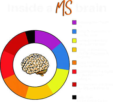 Inside A Ms Brain Multiple Sclerosis Awareness Chart Doggie Tank