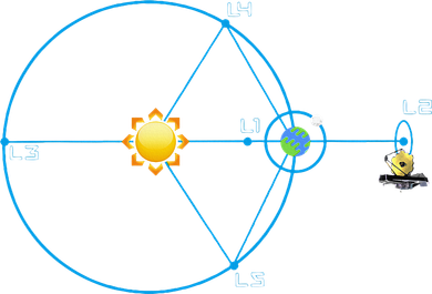 James Webb Space Telescope Jwst Schematic L2 Point Orbit Coaster