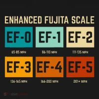 Enhanced Fujita Scale Tornado For Retro Storm Chaser Kids T-Shirt thumb 4
