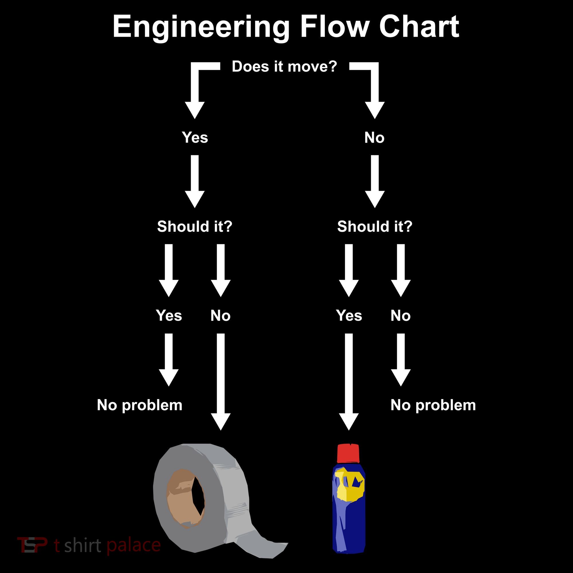 Engineering Flow Chart USA-Made Doggie Bandana