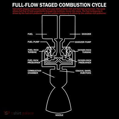 Full Flow Staged Combustion Cycle - Rocket Science Button
