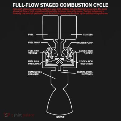 Full Flow Staged Combustion Cycle - Rocket Science Tie-Dye Long Sleeve Shirt