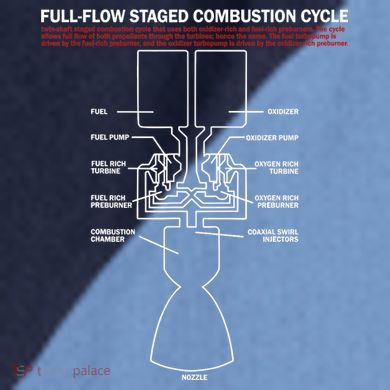Full Flow Staged Combustion Cycle - Rocket Science Raglan Baseball Sleeve Shirt