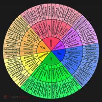 Feelings Wheel Emotion Chart Mental Health Therapy Chart Sweatshirt thumb 3