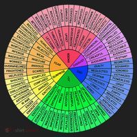 Feelings Wheel Emotion Chart Mental Health Therapy Chart Beanie thumb 2